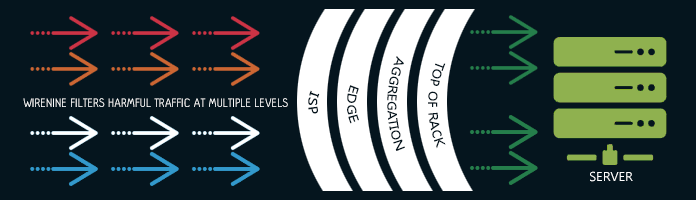 How does our ddos protection work?